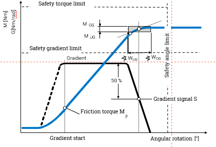 Graphic Gradient Method WEBER